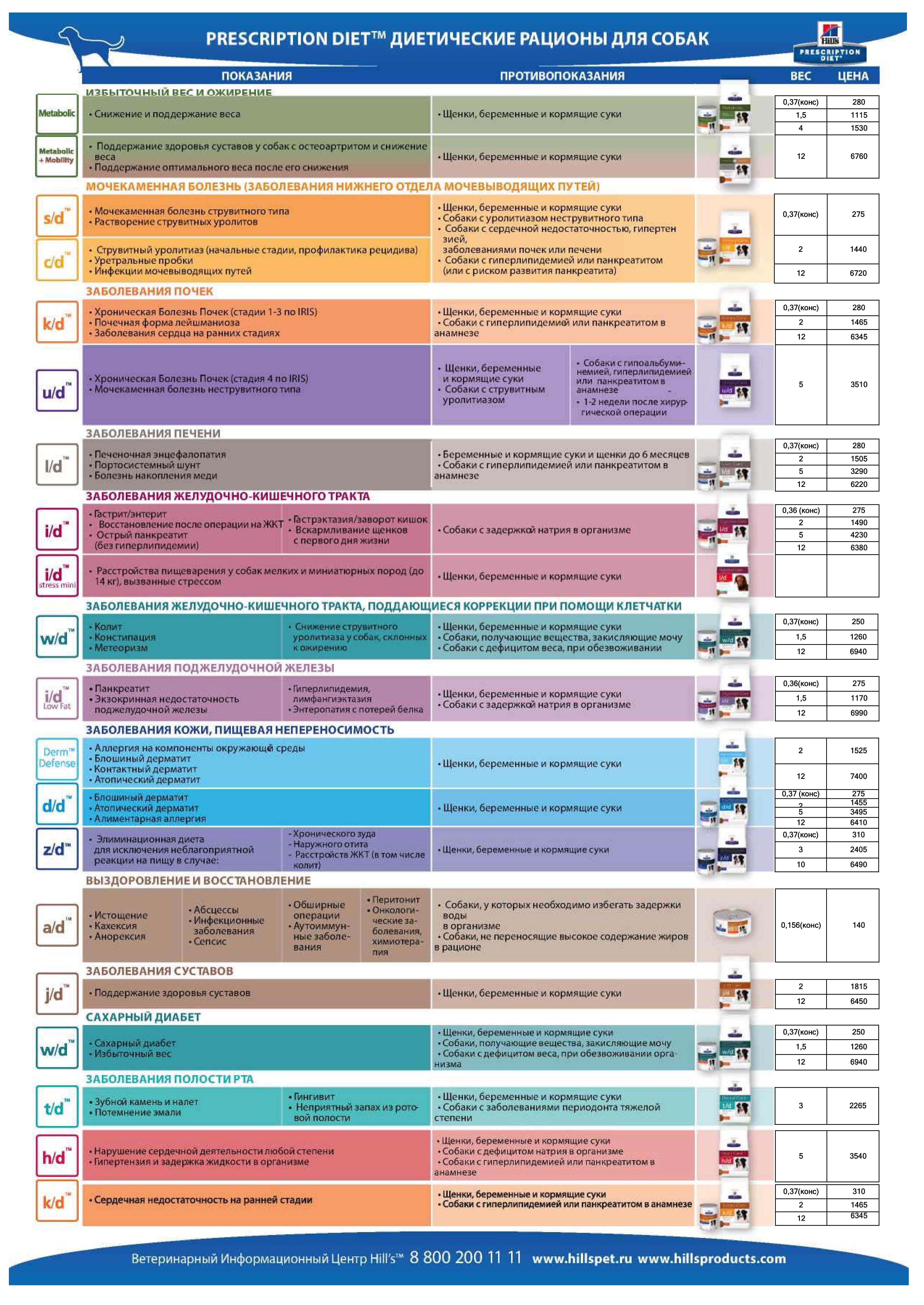 Hill's™ для собак